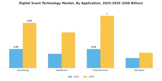 Digital Scent Technology Market Segment Image 1