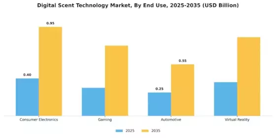 Digital Scent Technology Market Segment Image 2