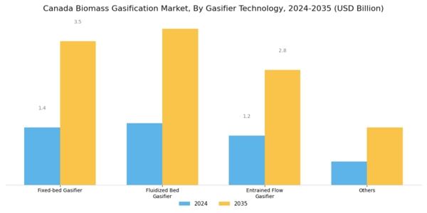 Canada Biomass Gasification Market Segment Image 1