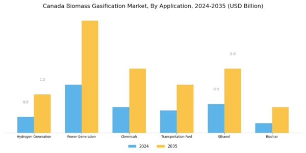 Canada Biomass Gasification Market Segment Image 2