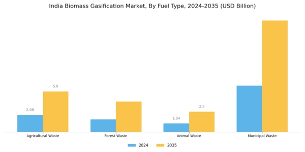 India Biomass Gasification Market Segment Image 0