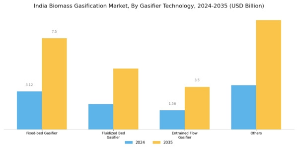 India Biomass Gasification Market Segment Image 1