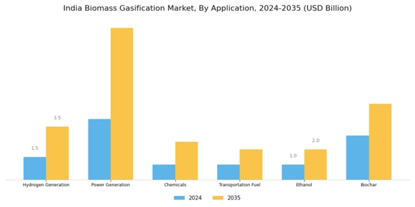 India Biomass Gasification Market Segment Image 2