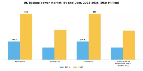 UK Backup Power Market Segment Image 1