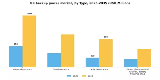 UK Backup Power Market Segment Image 2
