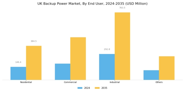 UK Backup Power Market Segment Image 2