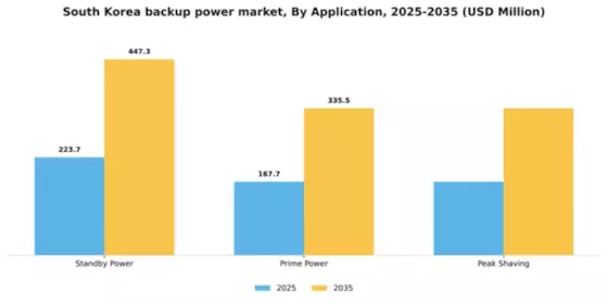 South Korea Backup Power Market Segment Image 0