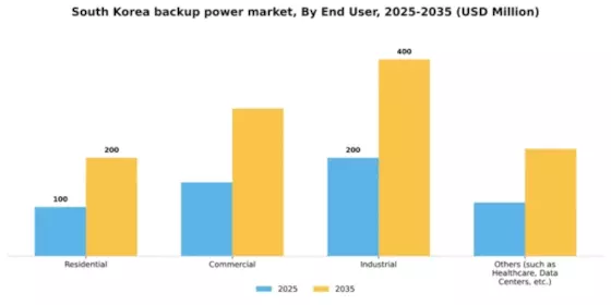 South Korea Backup Power Market Segment Image 1