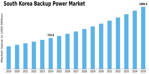 South Korea Backup Power Market Size
