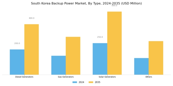 South Korea Backup Power Market Segment Image 0
