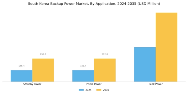South Korea Backup Power Market Segment Image 1
