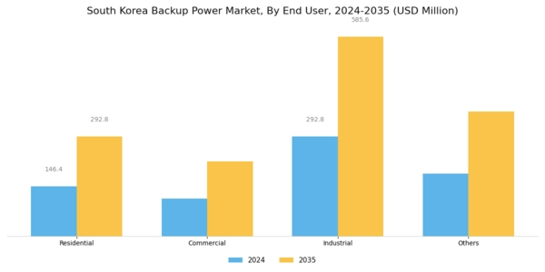 South Korea Backup Power Market Segment Image 2