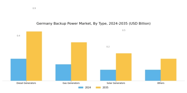 Germany Backup Power Market Segment Image 0
