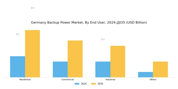 Germany Backup Power Market Segment Image 2