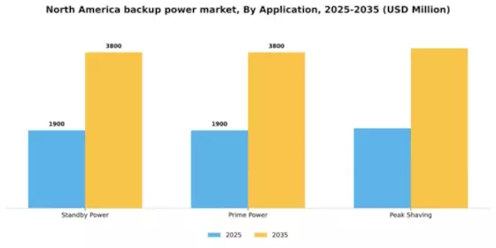 North America Backup Power Market Segment Image 0