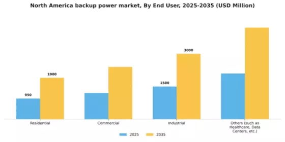 North America Backup Power Market Segment Image 1