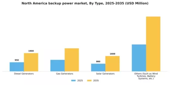 North America Backup Power Market Segment Image 2