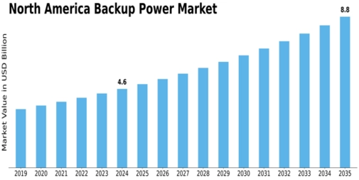 North America Backup Power Market Size