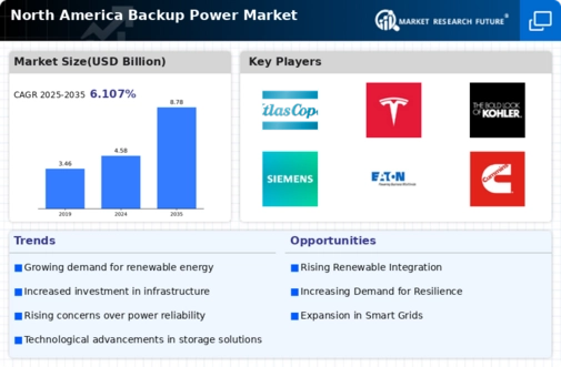 North America Backup Power Market Infographic