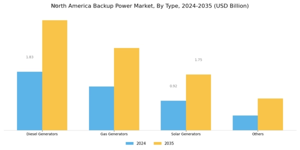 North America Backup Power Market Segment Image 0