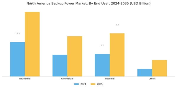 North America Backup Power Market Segment Image 2