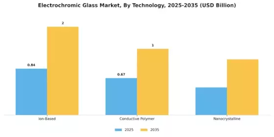 Electrochromic Glass Market Segment Image 3