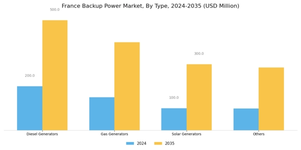 France Backup Power Market Segment Image 0