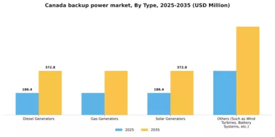 Canada Backup Power Market Segment Image 2