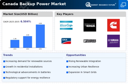 Canada Backup Power Market Infographic
