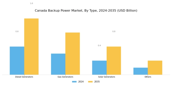 Canada Backup Power Market Segment Image 0