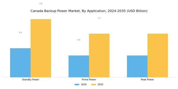 Canada Backup Power Market Segment Image 1