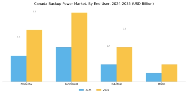 Canada Backup Power Market Segment Image 2