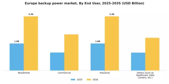 Europe Backup Power Market Segment Image 1