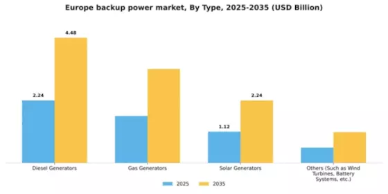 Europe Backup Power Market Segment Image 2