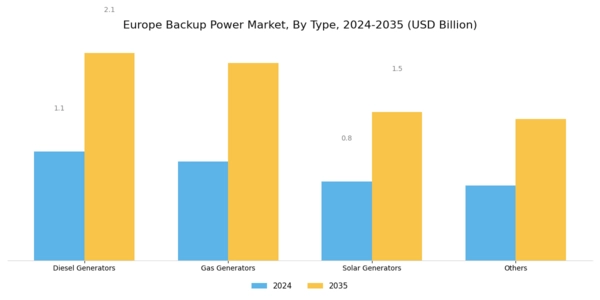 Europe Backup Power Market Segment Image 0