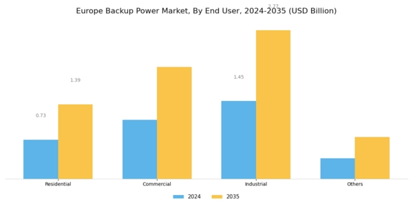 Europe Backup Power Market Segment Image 2