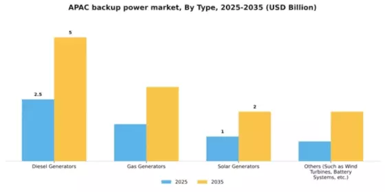 APAC Backup Power Market Segment Image 2