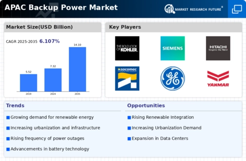 APAC Backup Power Market Infographic