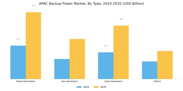 APAC Backup Power Market Segment Image 0