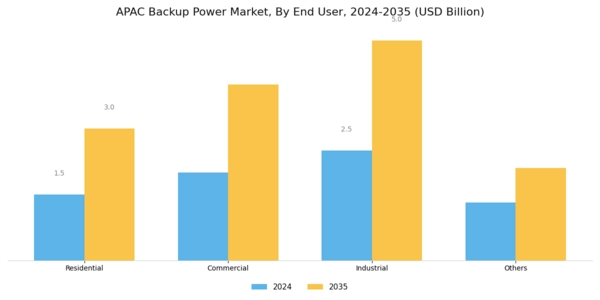 APAC Backup Power Market Segment Image 2