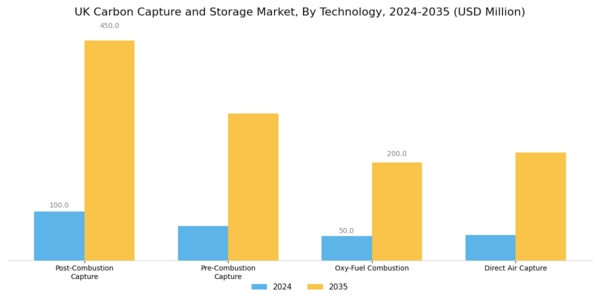 UK Carbon Capture Storage Market Segment Image 0