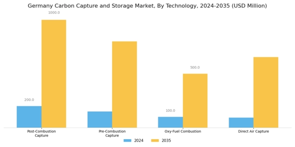 Germany Carbon Capture Storage Market Segment Image 0