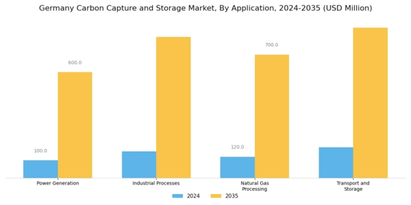 Germany Carbon Capture Storage Market Segment Image 1