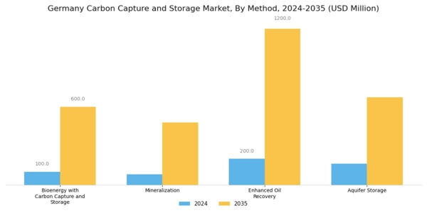 Germany Carbon Capture Storage Market Segment Image 3