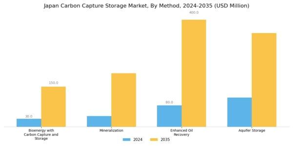 Japan Carbon Capture Storage Market Segment Image 3
