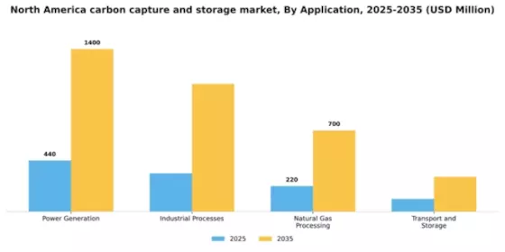 North America Carbon Capture Storage Market Segment Image 0