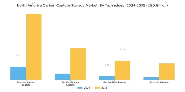 North America Carbon Capture Storage Market Segment Image 0