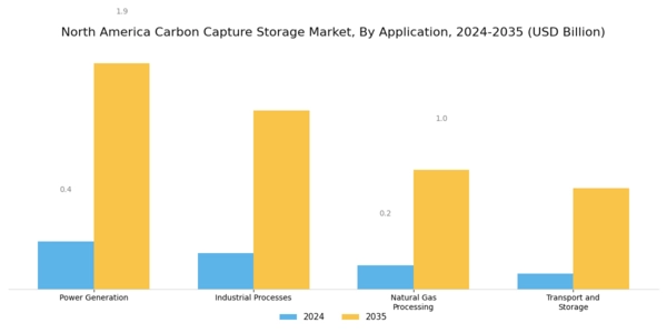 North America Carbon Capture Storage Market Segment Image 1