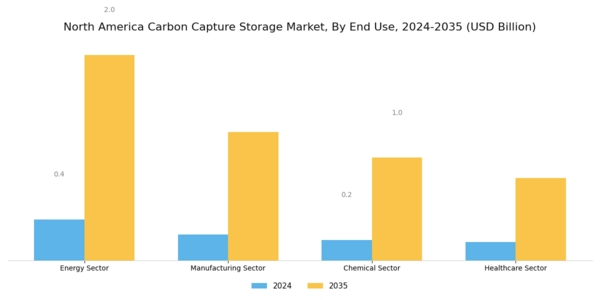 North America Carbon Capture Storage Market Segment Image 2
