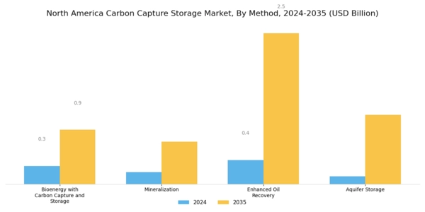 North America Carbon Capture Storage Market Segment Image 3